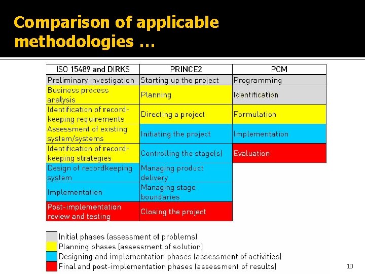 Comparison of applicable methodologies … 10 