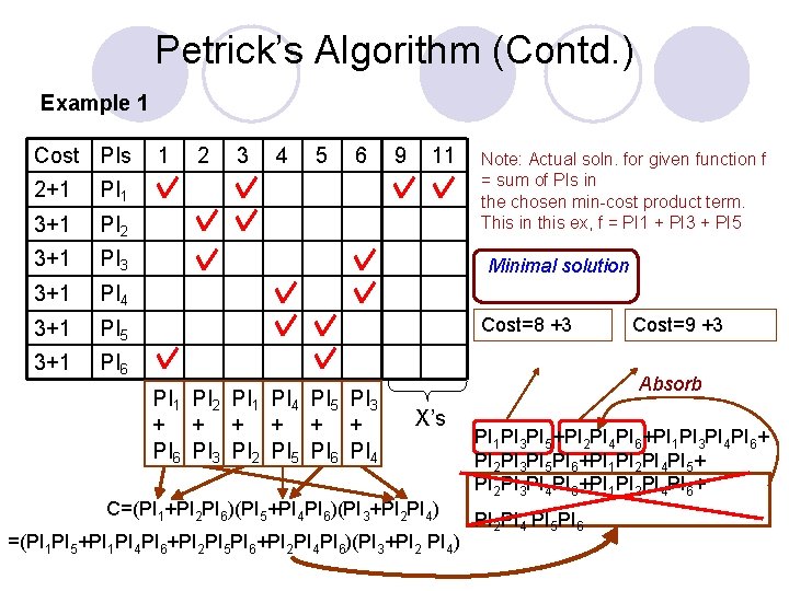 Petrick’s Algorithm (Contd. ) Example 1 Cost PIs 2+1 PI 1 3+1 PI 2