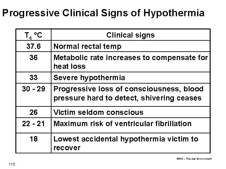 Progressive Clinical Signs of Hypothermia Tc °C 37. 6 36 33 Clinical signs Normal Progressive Clinical Signs of Hypothermia Tc °C 37. 6 36 33 Clinical signs Normal