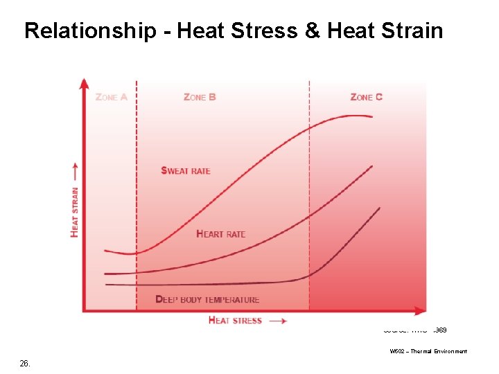 Relationship - Heat Stress & Heat Strain Source: WHO 1969 W 502 – Thermal Relationship - Heat Stress & Heat Strain Source: WHO 1969 W 502 – Thermal