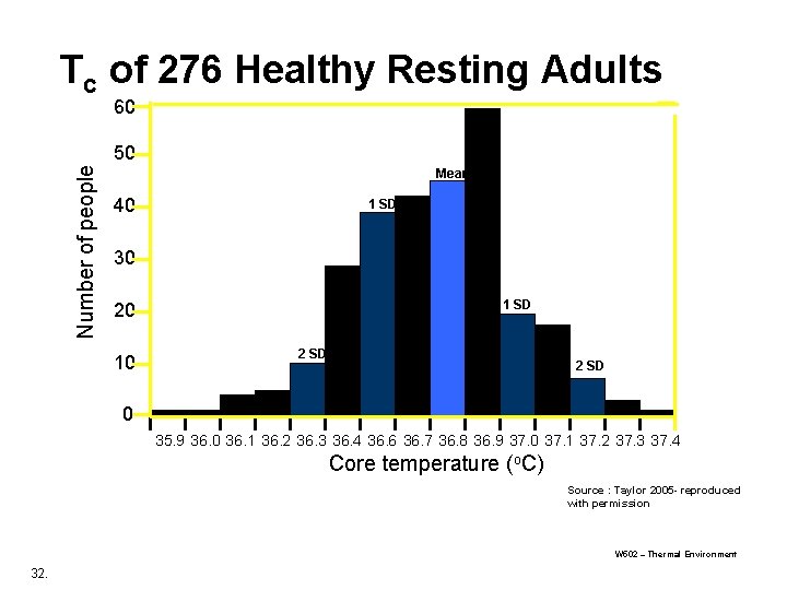 Tc of 276 Healthy Resting Adults 60 Number of people 50 Mean 40 1 Tc of 276 Healthy Resting Adults 60 Number of people 50 Mean 40 1