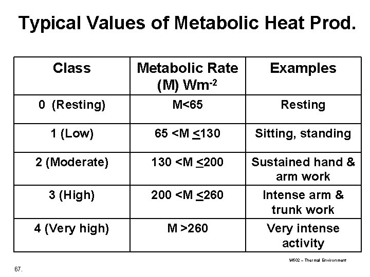 Typical Values of Metabolic Heat Prod. Class Metabolic Rate (M) Wm-2 Examples 0 (Resting) Typical Values of Metabolic Heat Prod. Class Metabolic Rate (M) Wm-2 Examples 0 (Resting)