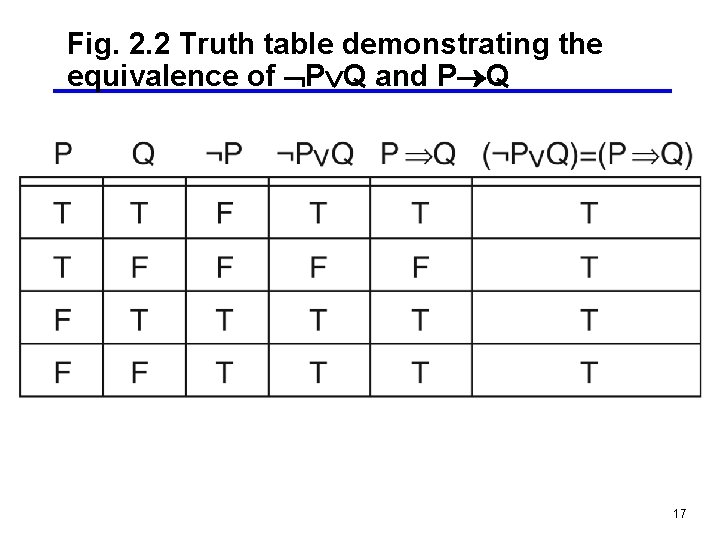Fig. 2. 2 Truth table demonstrating the equivalence of P Q and P Q