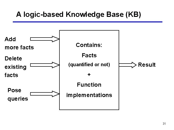 A logic-based Knowledge Base (KB) Add more facts Delete existing facts Pose queries Contains: