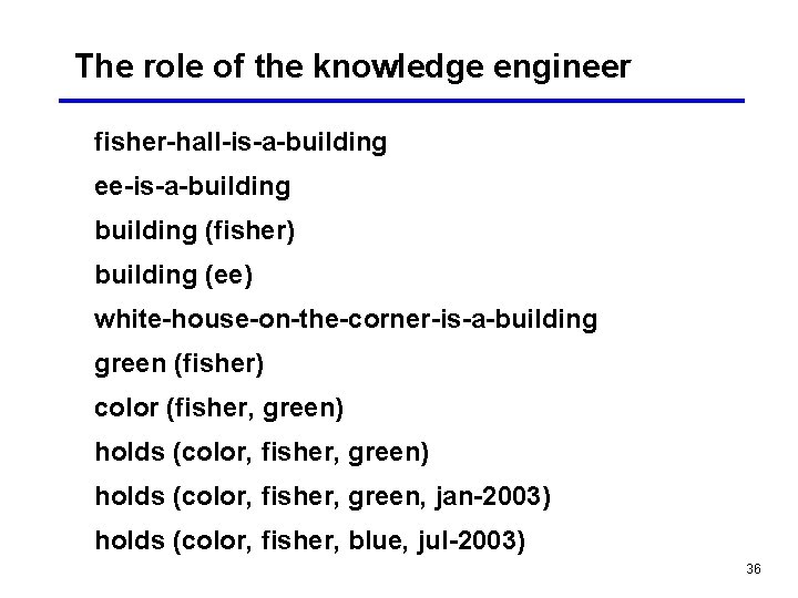 The role of the knowledge engineer fisher-hall-is-a-building ee-is-a-building (fisher) building (ee) white-house-on-the-corner-is-a-building green (fisher)