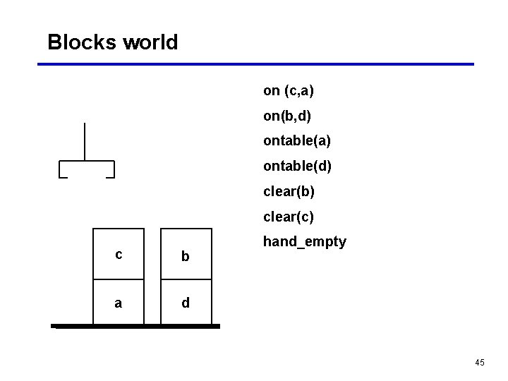 Blocks world on (c, a) on(b, d) ontable(a) ontable(d) clear(b) clear(c) c b a