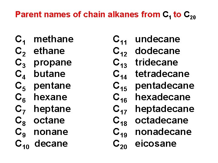 Parent names of chain alkanes from C 1 to C 20 C 1 C