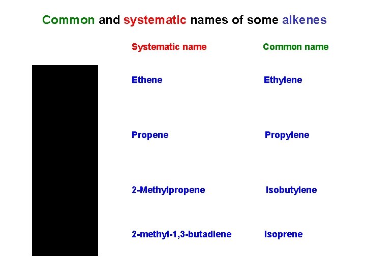 Common and systematic names of some alkenes Systematic name Common name Ethene Ethylene Propylene