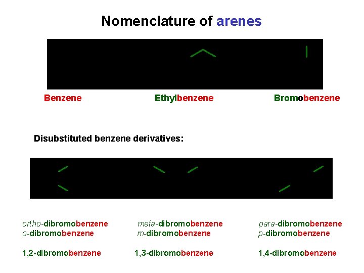 Nomenclature of arenes Benzene Ethylbenzene Bromobenzene Disubstituted benzene derivatives: ortho-dibromobenzene meta-dibromobenzene m-dibromobenzene para-dibromobenzene p-dibromobenzene