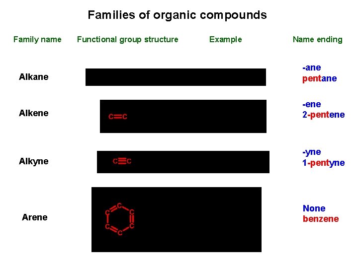 Families of organic compounds Family name Functional group structure Example Name ending Alkane -ane