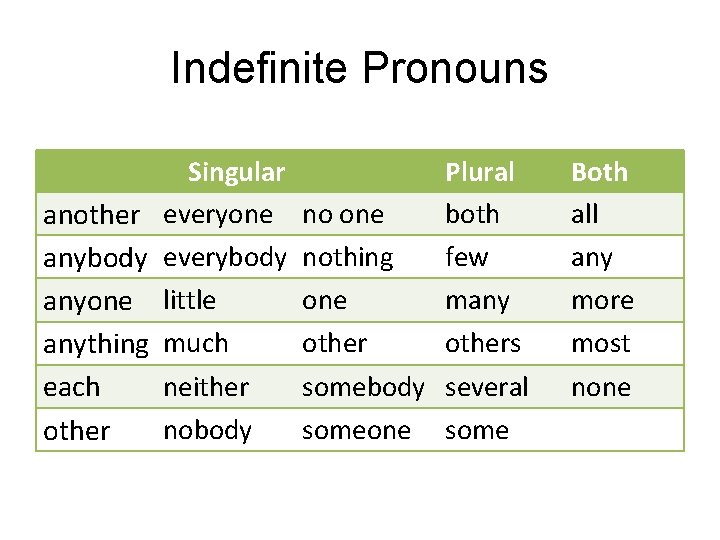 Indefinite Pronouns Singular another everyone anybody everybody anyone little anything much neither each nobody