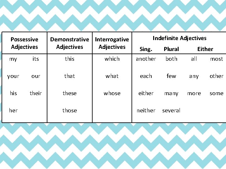 Possessive Adjectives Demonstrative Interrogative Adjectives Indefinite Adjectives Sing. Plural Either my its this which