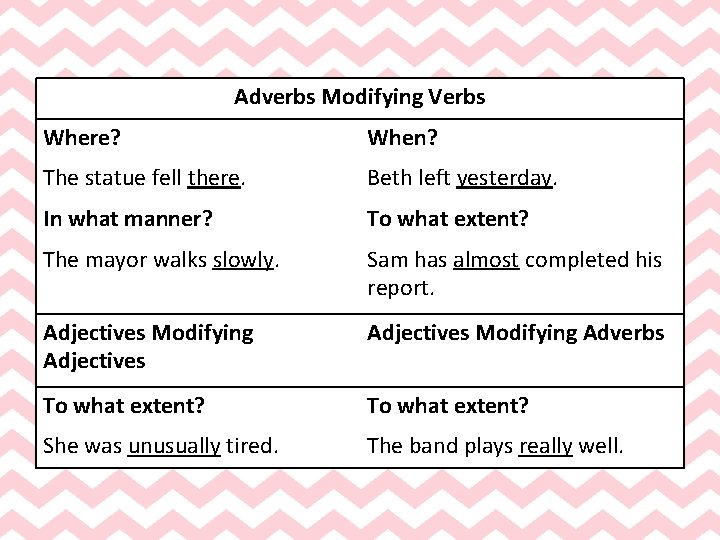 Adverbs Modifying Verbs Where? When? The statue fell there. Beth left yesterday. In what