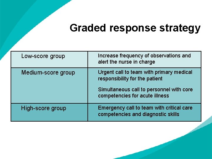 Graded response strategy Low-score group Increase frequency of observations and alert the nurse in