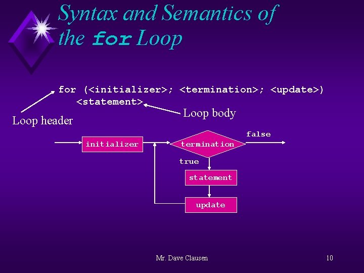 Syntax and Semantics of the for Loop for (<initializer>; <termination>; <update>) <statement> Loop body