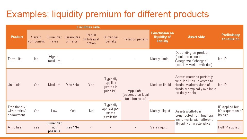 Examples: liquidity premium for different products Liabilities side Product Term Life Unit-link Traditional /