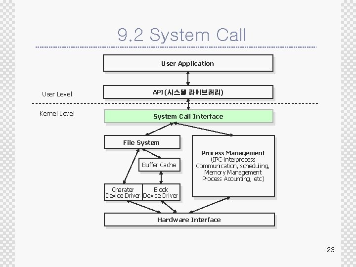 9. 2 System Call User Application User Level Kernel Level API(시스템 라이브러리) System Call