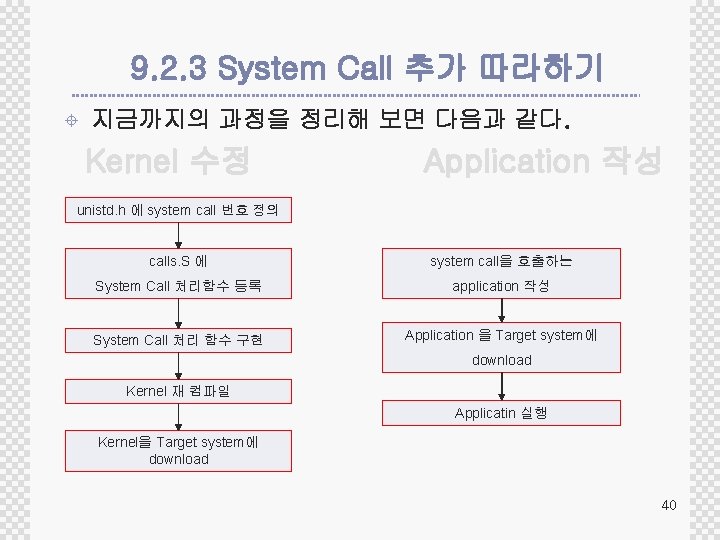 9. 2. 3 System Call 추가 따라하기 ± 지금까지의 과정을 정리해 보면 다음과 같다.