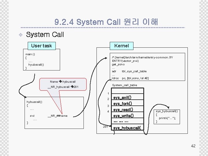 9. 2. 4 System Call 원리 이해 ± System Call User task Kernel main