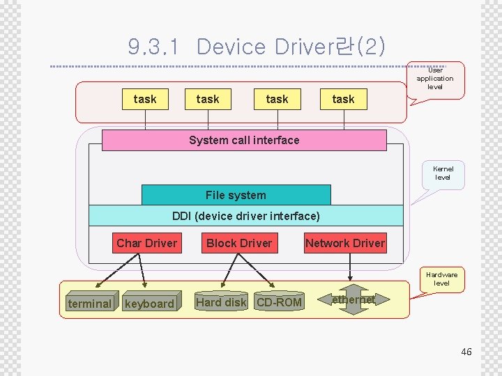 9. 3. 1 Device Driver란(2) User application level task System call interface Kernel level