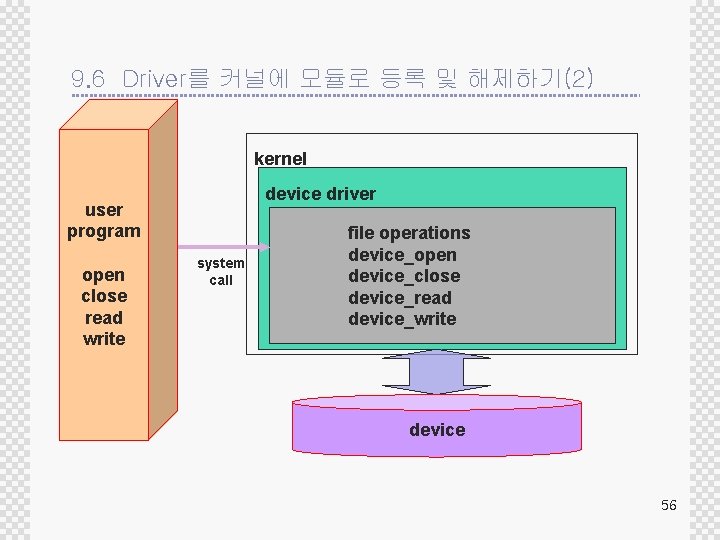 9. 6 Driver를 커널에 모듈로 등록 및 해제하기(2) kernel device driver user program open