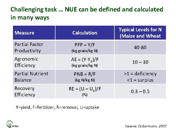 Challenging task … NUE can be defined and calculated in many ways Measure Partial