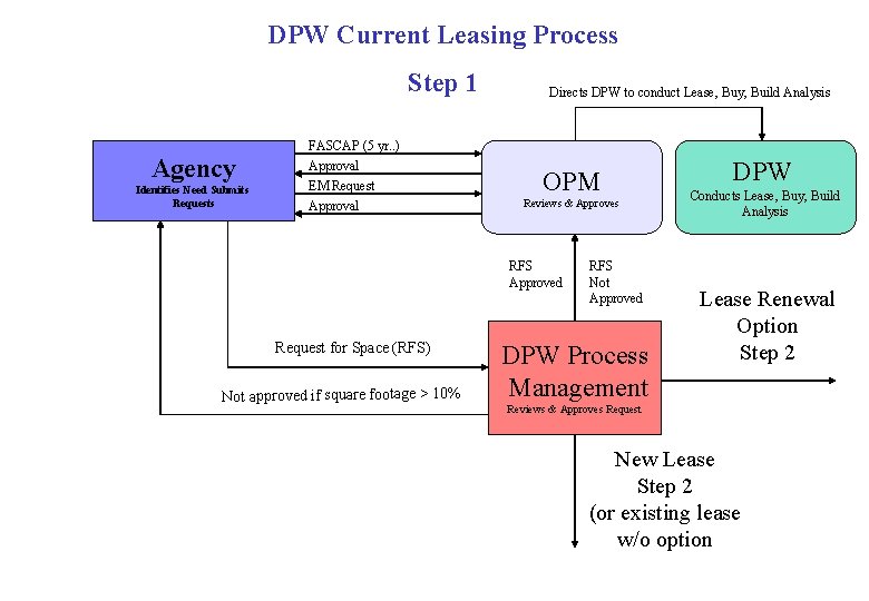 DPW Current Leasing Process Step 1 Agency Identifies Need Submits Requests Directs DPW to