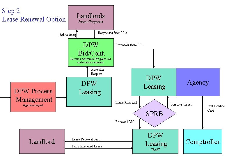 Step 2 Lease Renewal Option Landlords Submit Proposals Advertising Responses from LLs DPW Bid/Cont.