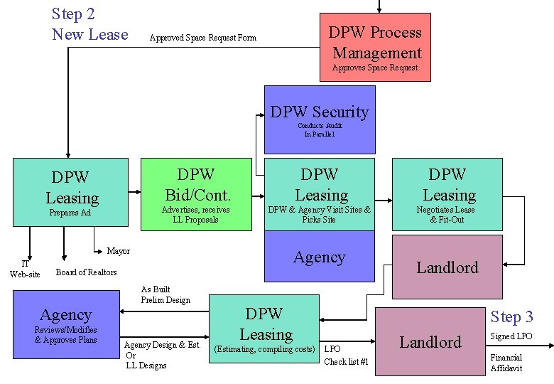 Step 2 New Lease DPW Process Management Approved Space Request Form Approves Space Request
