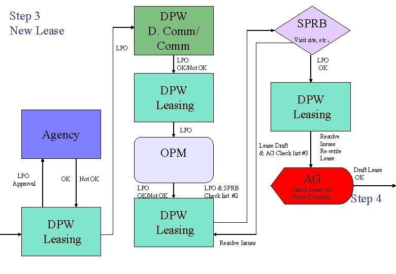 Step 3 New Lease LPO DPW D. Comm/ Comm SPRB Visit site, etc. LPO