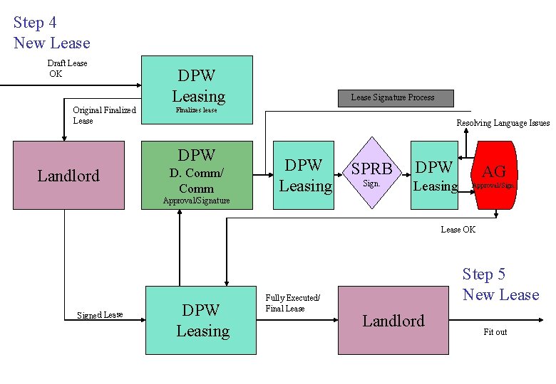 Step 4 New Lease Draft Lease OK Original Finalized Lease DPW Leasing Finalizes lease