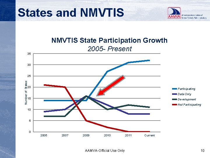 States and NMVTIS State Participation Growth 2005 - Present 35 30 Number of States