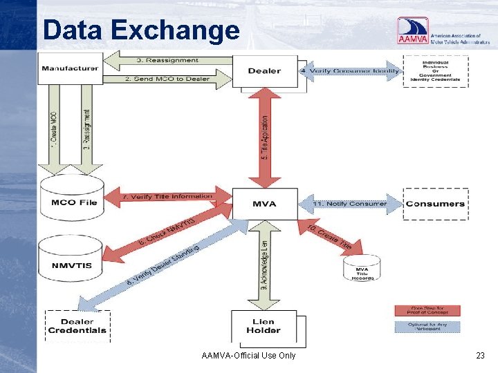 Data Exchange AAMVA-Official Use Only 23 