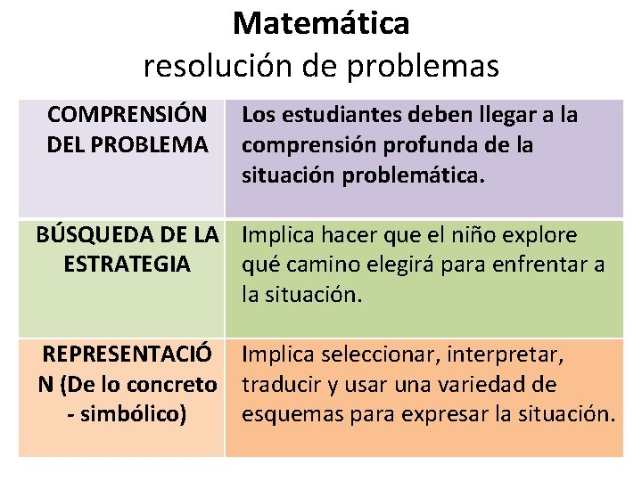 Matemática resolución de problemas COMPRENSIÓN DEL PROBLEMA Los estudiantes deben llegar a la comprensión