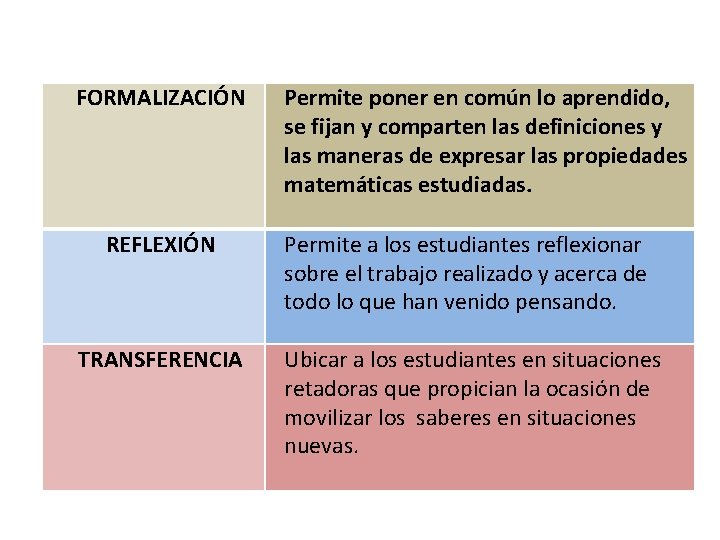 FORMALIZACIÓN REFLEXIÓN TRANSFERENCIA Permite poner en común lo aprendido, se fijan y comparten las