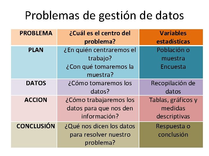 Problemas de gestión de datos PROBLEMA PLAN DATOS ACCION CONCLUSIÓN ¿Cuál es el centro