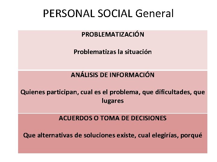 PERSONAL SOCIAL General PROBLEMATIZACIÓN Problematizas la situación ANÁLISIS DE INFORMACIÓN Quienes participan, cual es