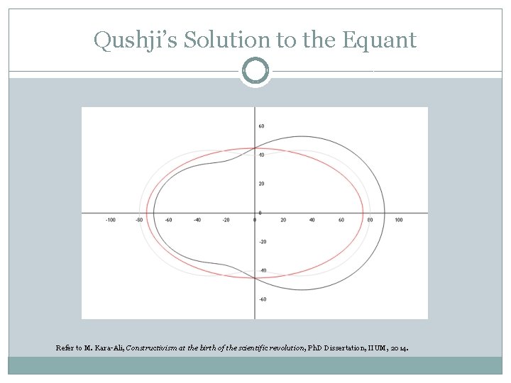 Qushji’s Solution to the Equant Refer to M. Kara-Ali, Constructivism at the birth of