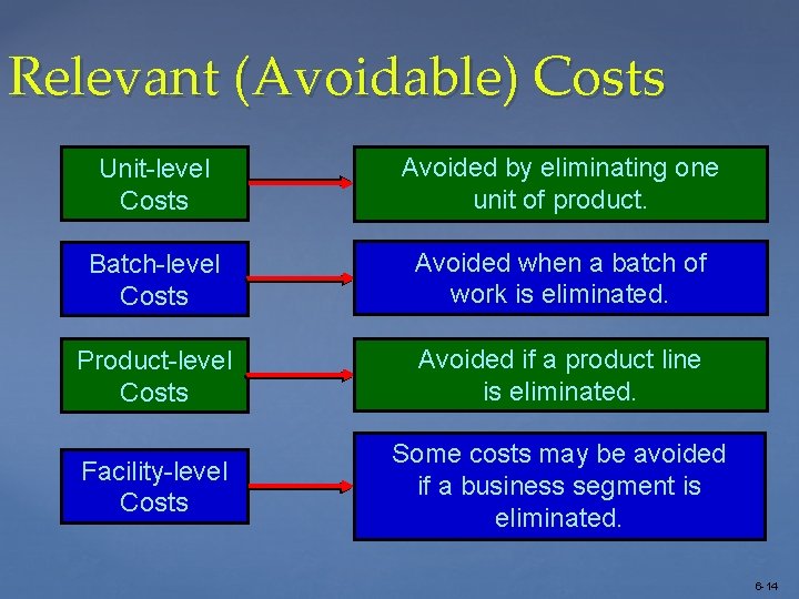 Relevant (Avoidable) Costs Unit-level Costs Avoided by eliminating one unit of product. Batch-level Costs