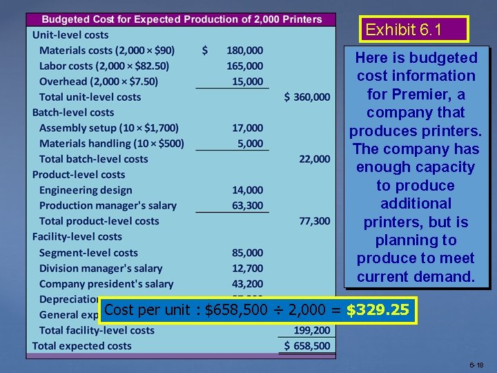 Exhibit 6. 1 Here is budgeted cost information for Premier, a company that produces