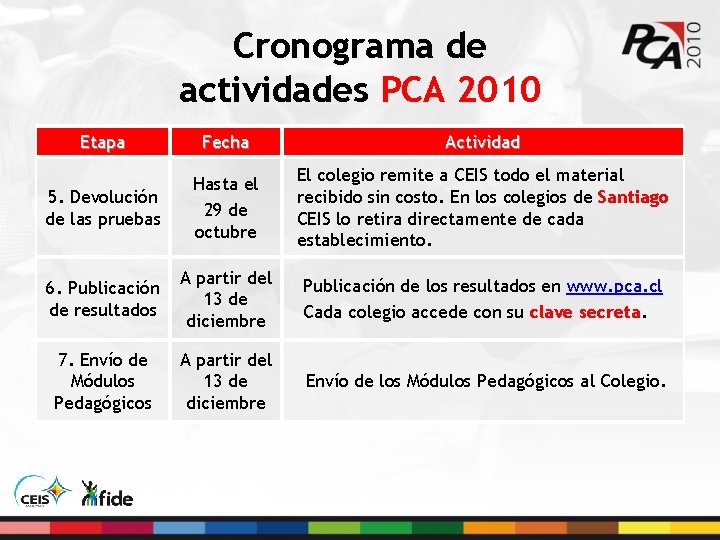 Cronograma de actividades PCA 2010 Etapa Fecha Actividad 5. Devolución de las pruebas Hasta