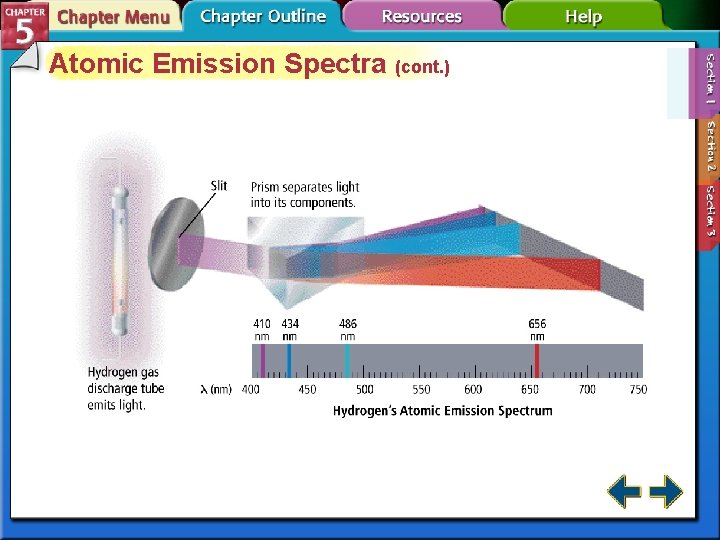 Atomic Emission Spectra (cont. ) 