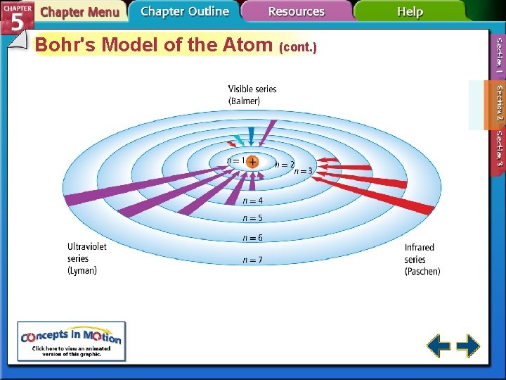 Bohr's Model of the Atom (cont. ) 