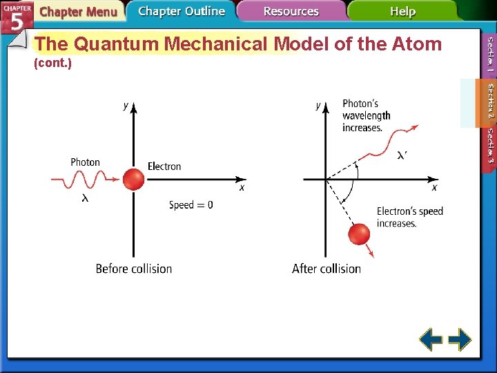 The Quantum Mechanical Model of the Atom (cont. ) 