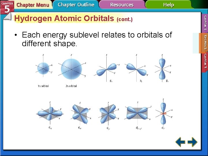 Hydrogen Atomic Orbitals (cont. ) • Each energy sublevel relates to orbitals of different
