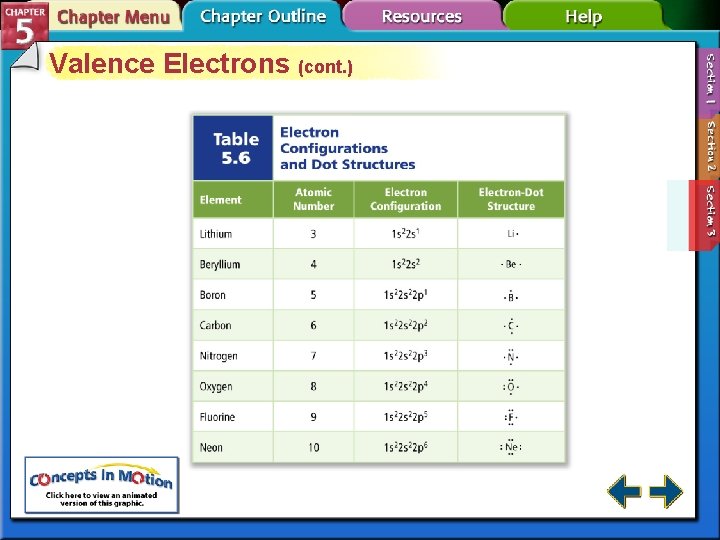 Valence Electrons (cont. ) 