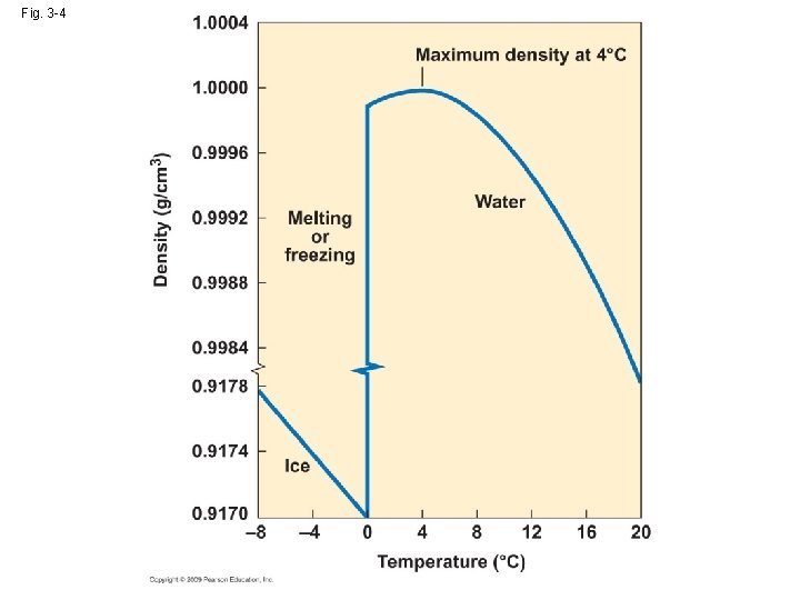 Fig. 3 -4 