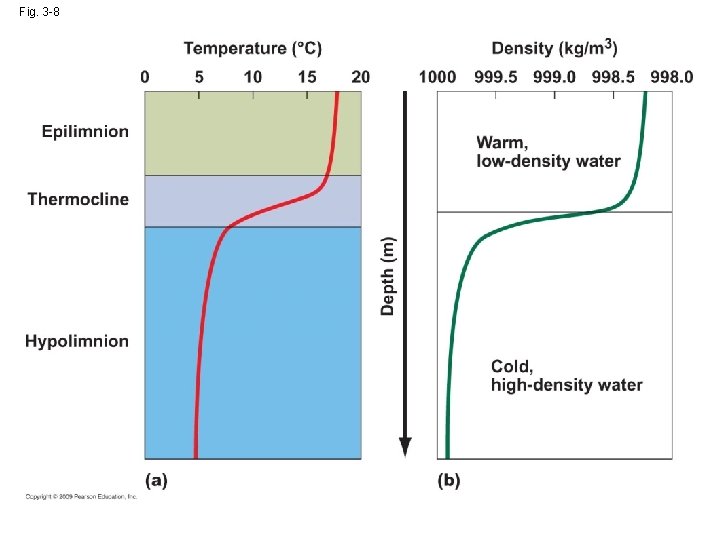 Fig. 3 -8 