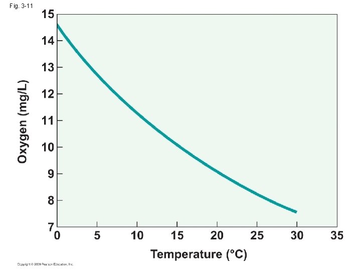 Fig. 3 -11 