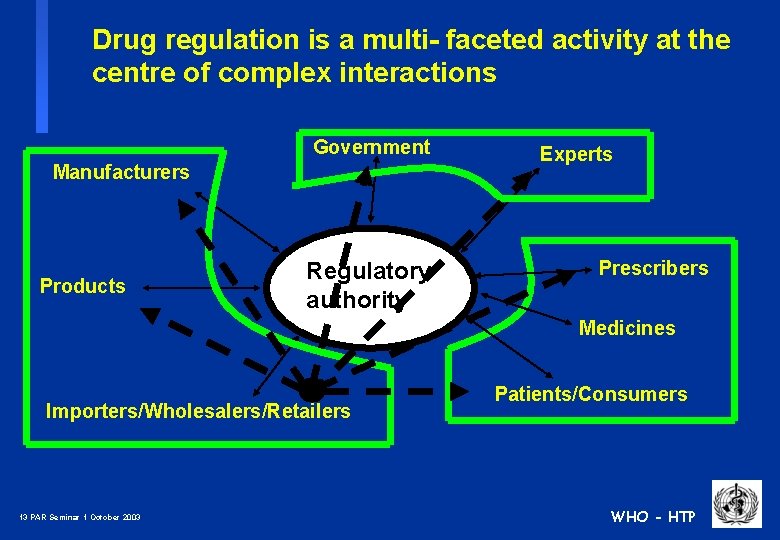 Drug regulation is a multi- faceted activity at the centre of complex interactions Government